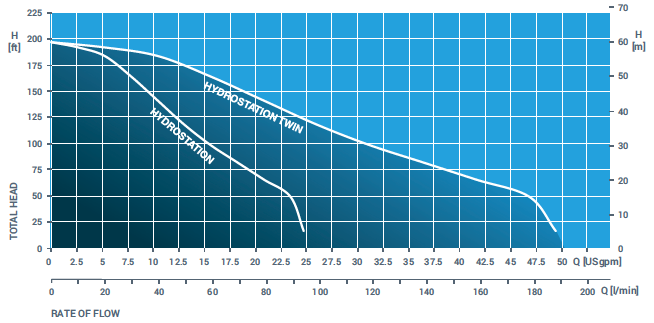 Hydrostation Flow Graph